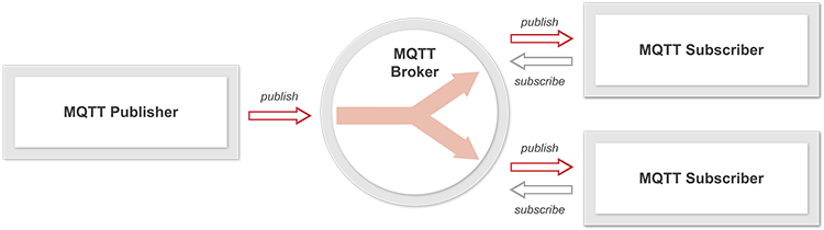 Simple Overview MQTT Subscriber, MQTT Publisher