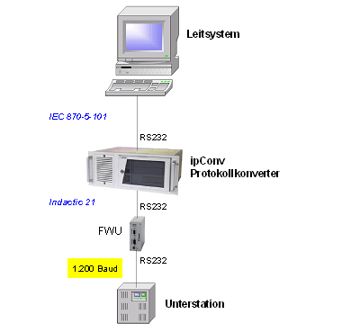 Kopplung BAGZV, EWAG