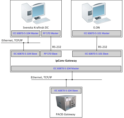 60870 104. IEC 60870-5. МЭК 60870-5-101/104. Протокол МЭК 104. МЭК 60870 Master slave.