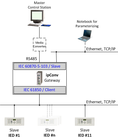 Altentreptow North