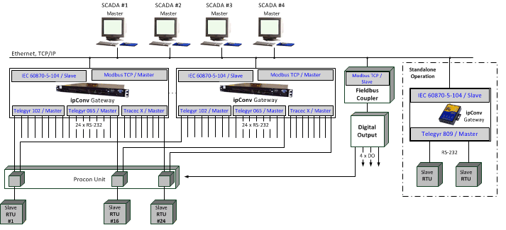 60870 104