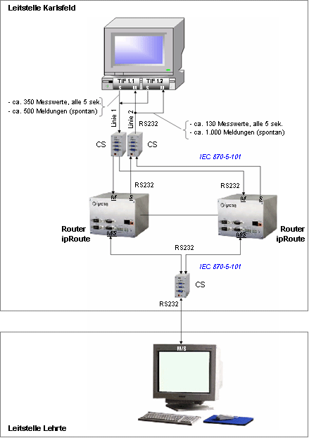 E.ON Kopplung Karlsfeld/Lehrte