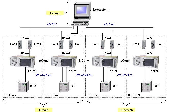 Interconnection Libyen-Tunesien