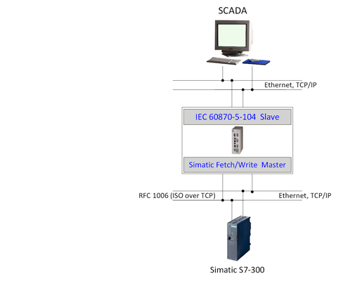 Simatic Fetch/Write - IEC 104