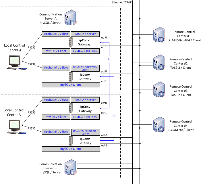 Kommunikationsknoten fr TASE.2, ELCOM-90